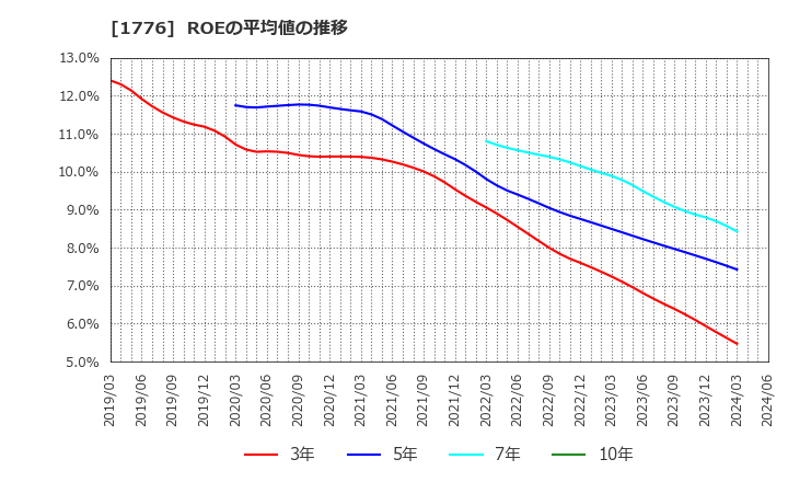 1776 三井住建道路(株): ROEの平均値の推移