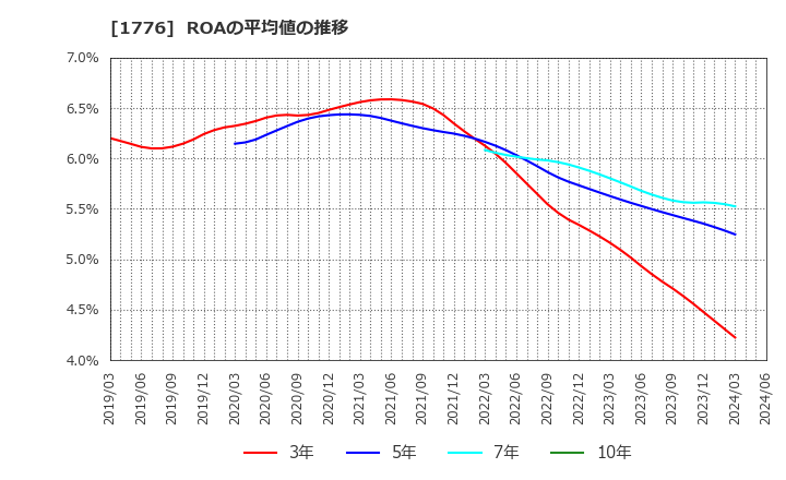 1776 三井住建道路(株): ROAの平均値の推移