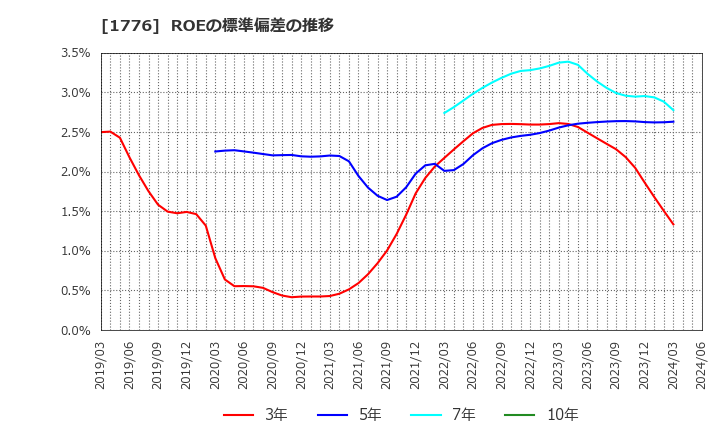 1776 三井住建道路(株): ROEの標準偏差の推移