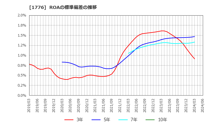 1776 三井住建道路(株): ROAの標準偏差の推移