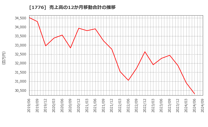 1776 三井住建道路(株): 売上高の12か月移動合計の推移