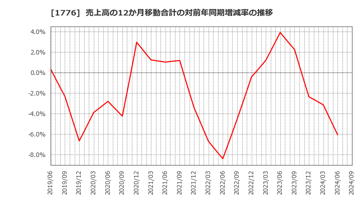 1776 三井住建道路(株): 売上高の12か月移動合計の対前年同期増減率の推移