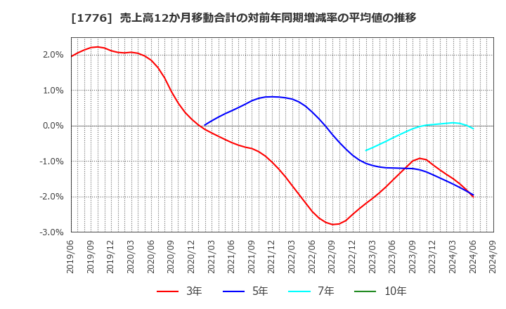 1776 三井住建道路(株): 売上高12か月移動合計の対前年同期増減率の平均値の推移