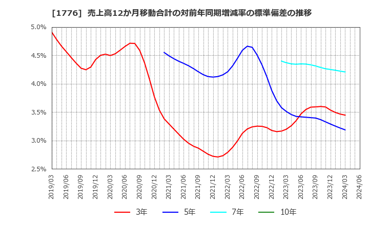 1776 三井住建道路(株): 売上高12か月移動合計の対前年同期増減率の標準偏差の推移