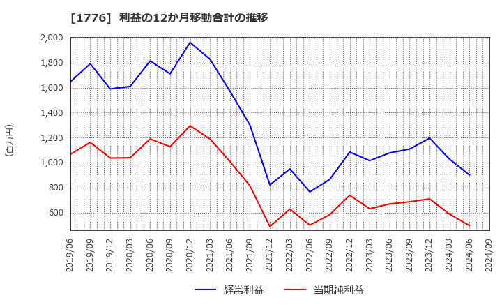 1776 三井住建道路(株): 利益の12か月移動合計の推移