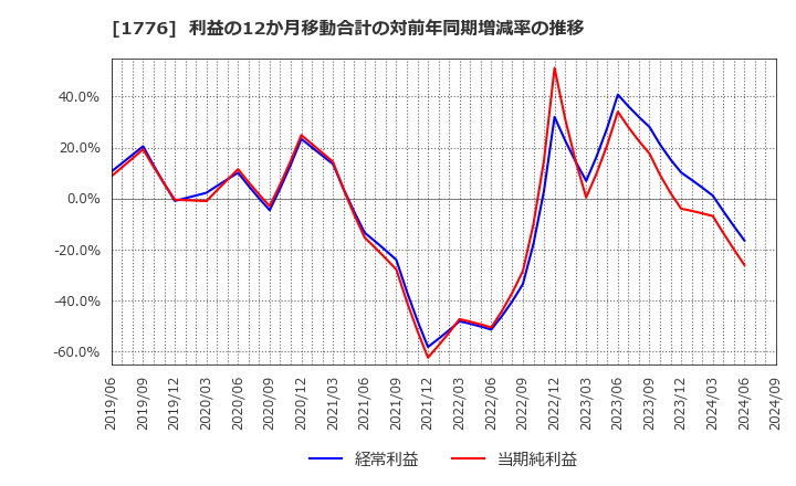 1776 三井住建道路(株): 利益の12か月移動合計の対前年同期増減率の推移