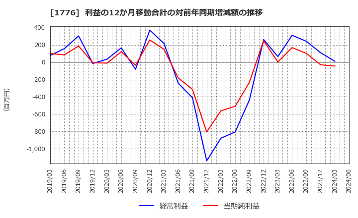 1776 三井住建道路(株): 利益の12か月移動合計の対前年同期増減額の推移