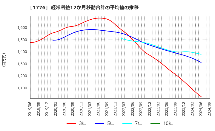 1776 三井住建道路(株): 経常利益12か月移動合計の平均値の推移