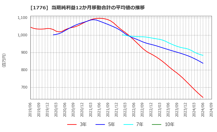 1776 三井住建道路(株): 当期純利益12か月移動合計の平均値の推移