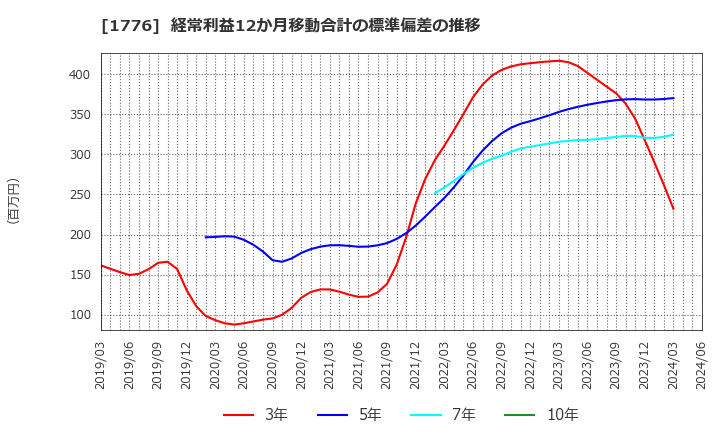 1776 三井住建道路(株): 経常利益12か月移動合計の標準偏差の推移