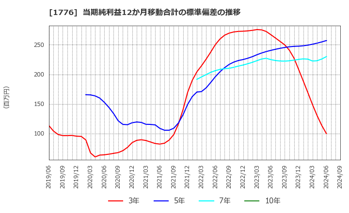 1776 三井住建道路(株): 当期純利益12か月移動合計の標準偏差の推移