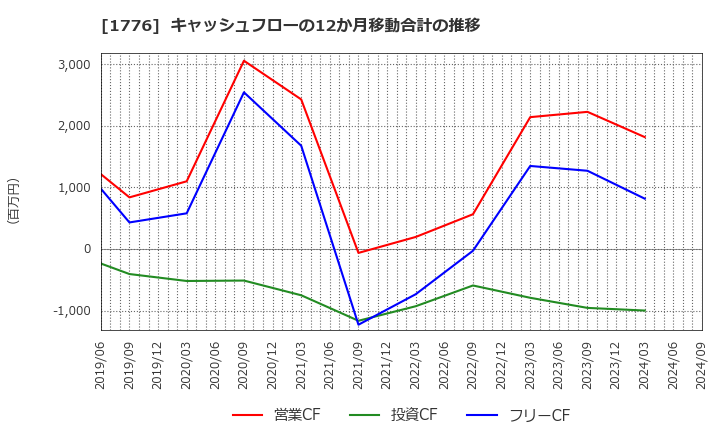 1776 三井住建道路(株): キャッシュフローの12か月移動合計の推移