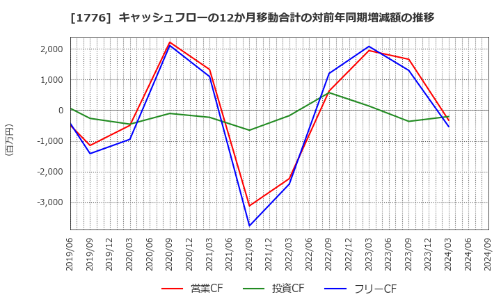 1776 三井住建道路(株): キャッシュフローの12か月移動合計の対前年同期増減額の推移