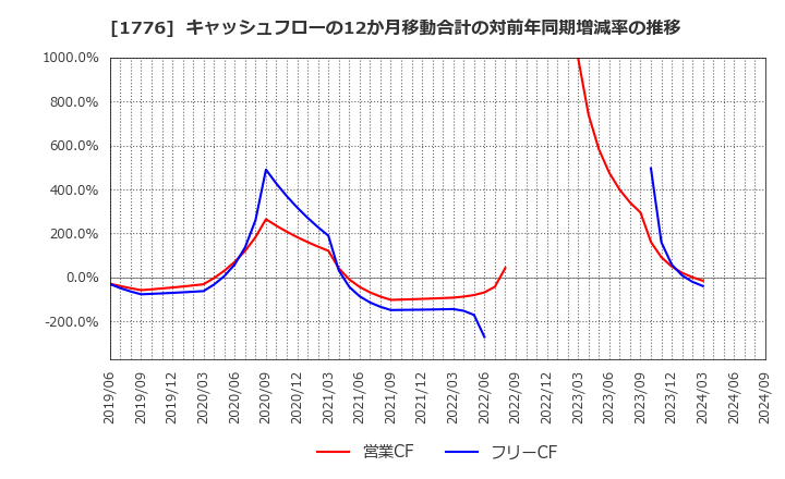 1776 三井住建道路(株): キャッシュフローの12か月移動合計の対前年同期増減率の推移