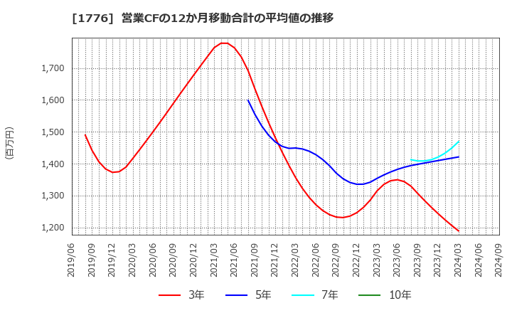 1776 三井住建道路(株): 営業CFの12か月移動合計の平均値の推移