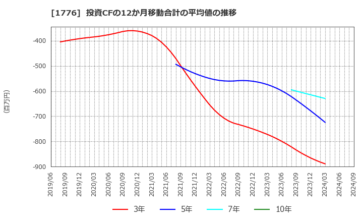 1776 三井住建道路(株): 投資CFの12か月移動合計の平均値の推移