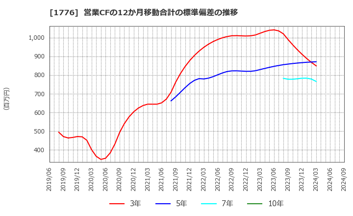 1776 三井住建道路(株): 営業CFの12か月移動合計の標準偏差の推移