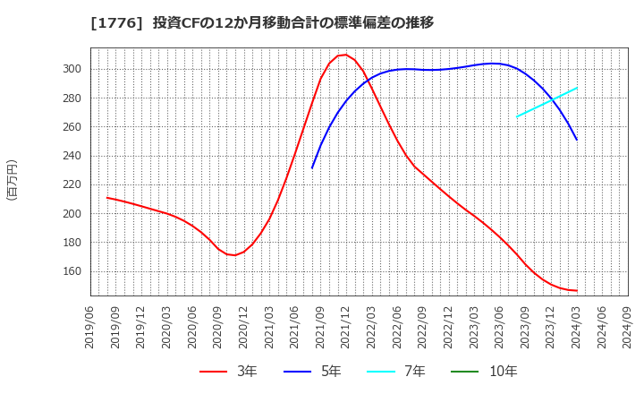 1776 三井住建道路(株): 投資CFの12か月移動合計の標準偏差の推移