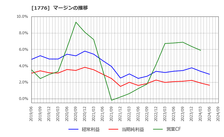 1776 三井住建道路(株): マージンの推移