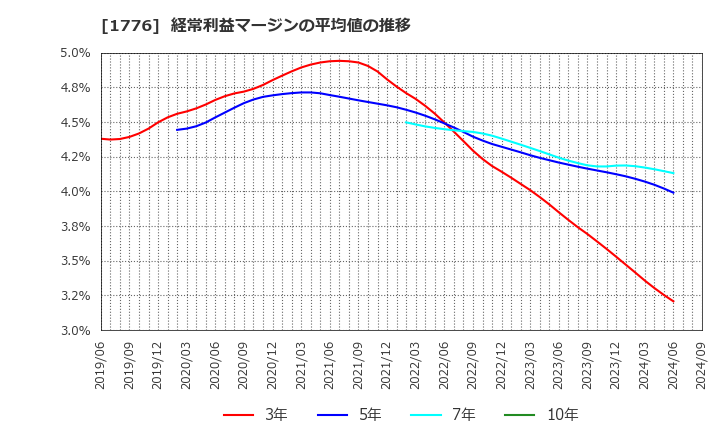 1776 三井住建道路(株): 経常利益マージンの平均値の推移