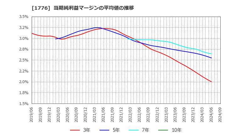 1776 三井住建道路(株): 当期純利益マージンの平均値の推移