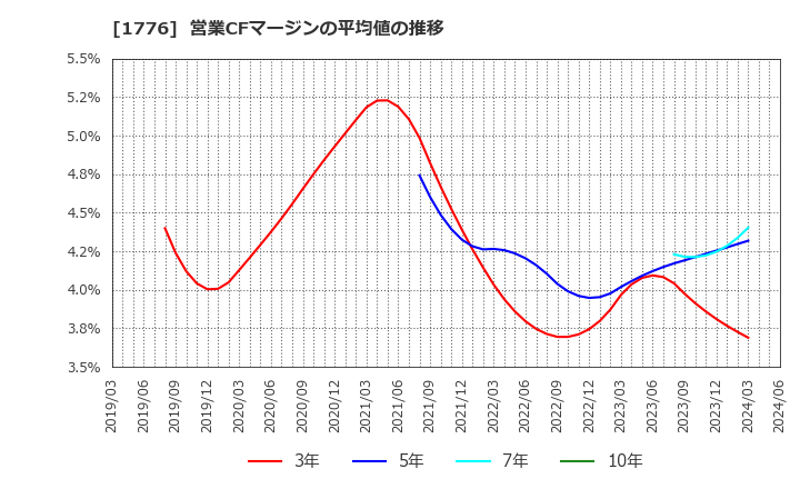 1776 三井住建道路(株): 営業CFマージンの平均値の推移