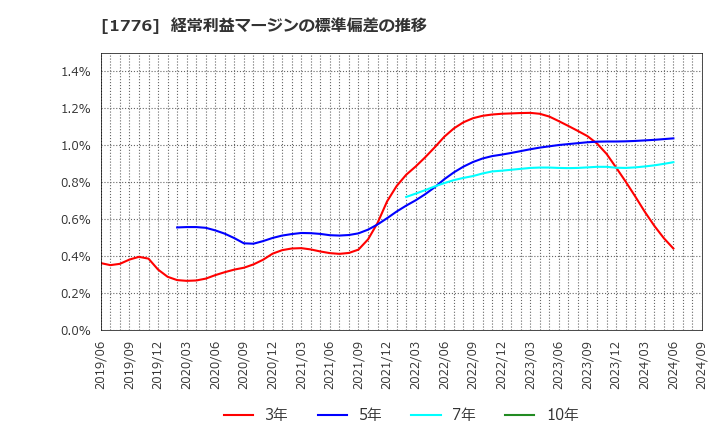 1776 三井住建道路(株): 経常利益マージンの標準偏差の推移