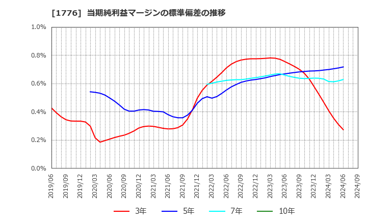 1776 三井住建道路(株): 当期純利益マージンの標準偏差の推移