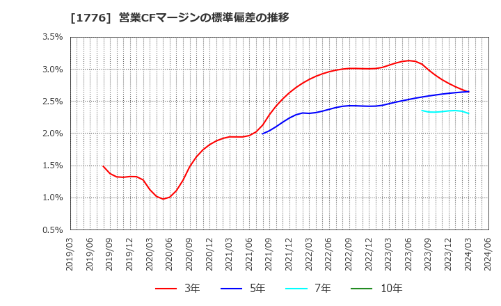 1776 三井住建道路(株): 営業CFマージンの標準偏差の推移