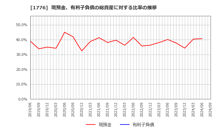 1776 三井住建道路(株): 現預金、有利子負債の総資産に対する比率の推移