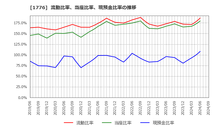 1776 三井住建道路(株): 流動比率、当座比率、現預金比率の推移