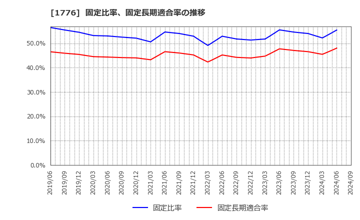 1776 三井住建道路(株): 固定比率、固定長期適合率の推移