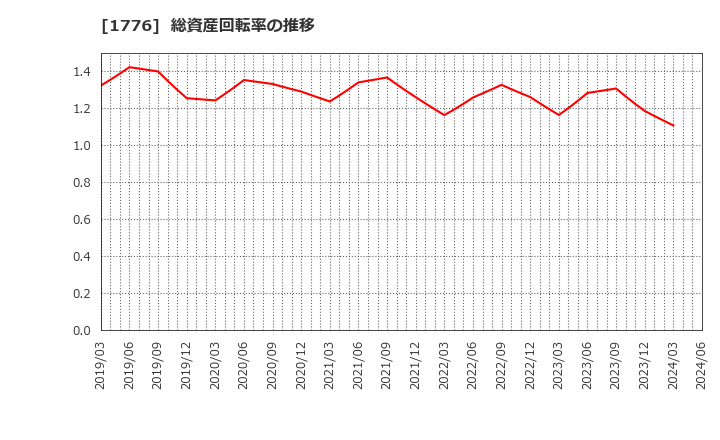 1776 三井住建道路(株): 総資産回転率の推移