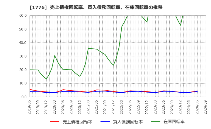 1776 三井住建道路(株): 売上債権回転率、買入債務回転率、在庫回転率の推移