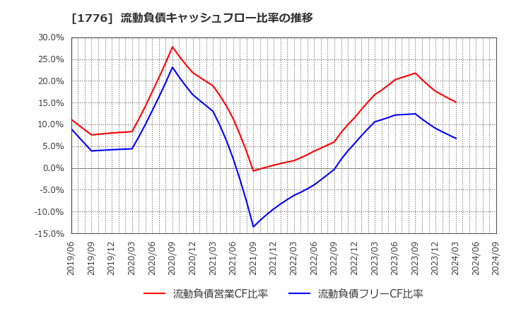 1776 三井住建道路(株): 流動負債キャッシュフロー比率の推移