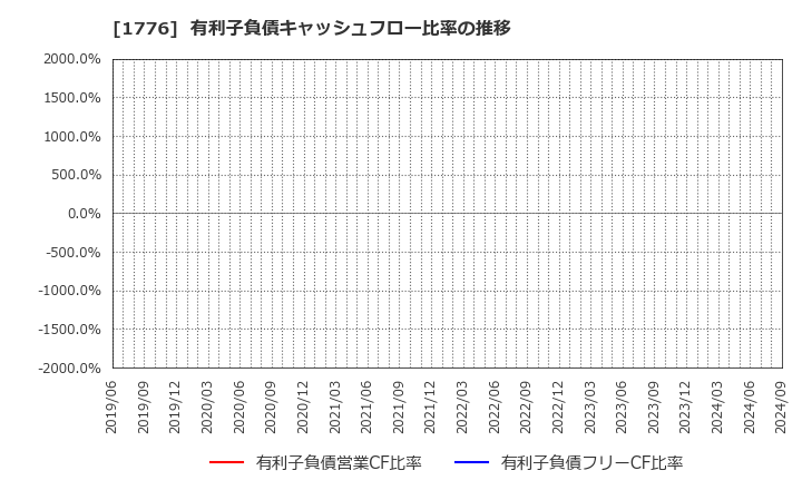 1776 三井住建道路(株): 有利子負債キャッシュフロー比率の推移