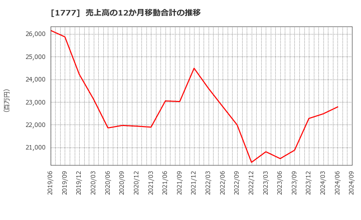 1777 川崎設備工業(株): 売上高の12か月移動合計の推移