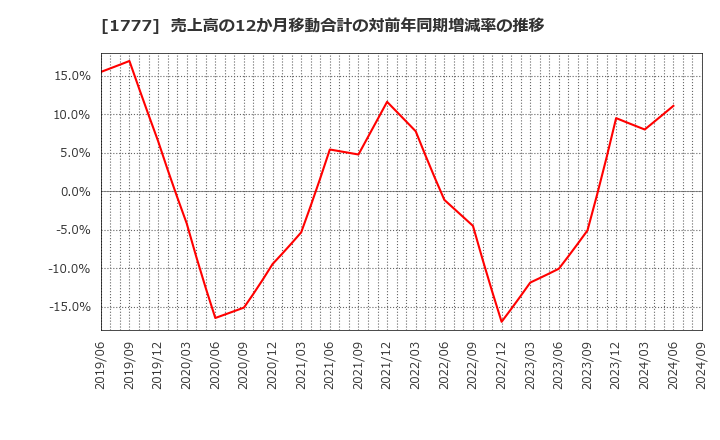 1777 川崎設備工業(株): 売上高の12か月移動合計の対前年同期増減率の推移