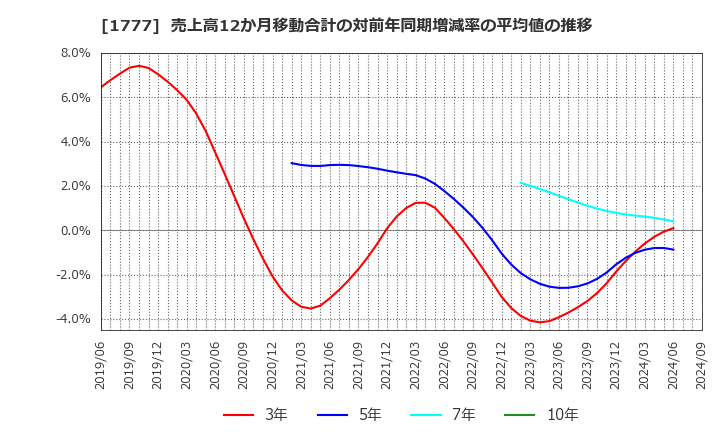 1777 川崎設備工業(株): 売上高12か月移動合計の対前年同期増減率の平均値の推移