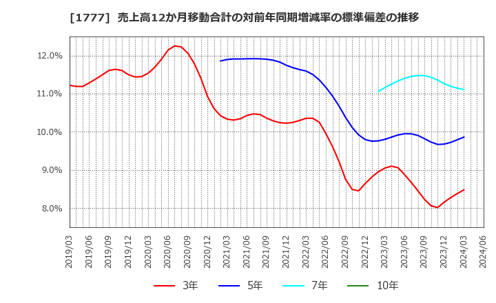 1777 川崎設備工業(株): 売上高12か月移動合計の対前年同期増減率の標準偏差の推移