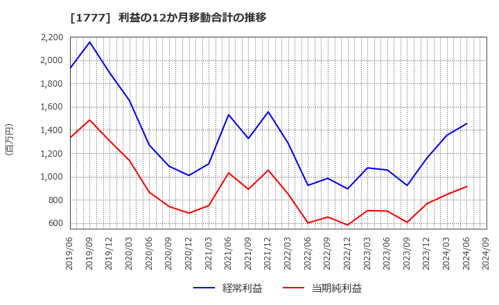 1777 川崎設備工業(株): 利益の12か月移動合計の推移