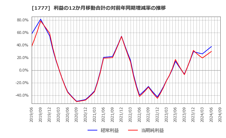 1777 川崎設備工業(株): 利益の12か月移動合計の対前年同期増減率の推移