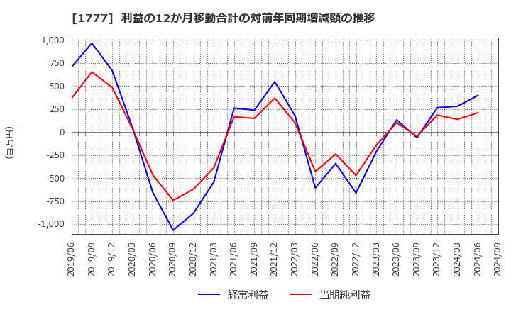 1777 川崎設備工業(株): 利益の12か月移動合計の対前年同期増減額の推移