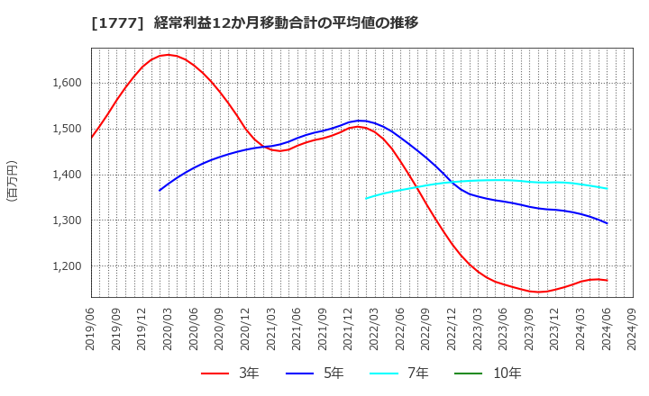 1777 川崎設備工業(株): 経常利益12か月移動合計の平均値の推移