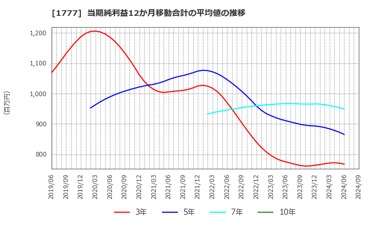 1777 川崎設備工業(株): 当期純利益12か月移動合計の平均値の推移