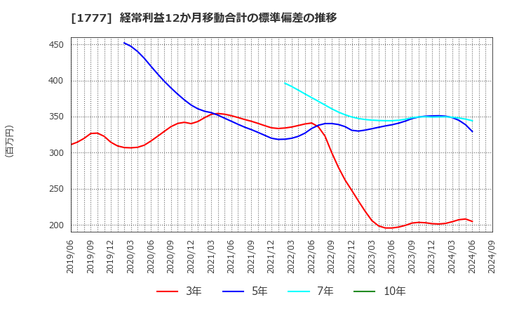 1777 川崎設備工業(株): 経常利益12か月移動合計の標準偏差の推移