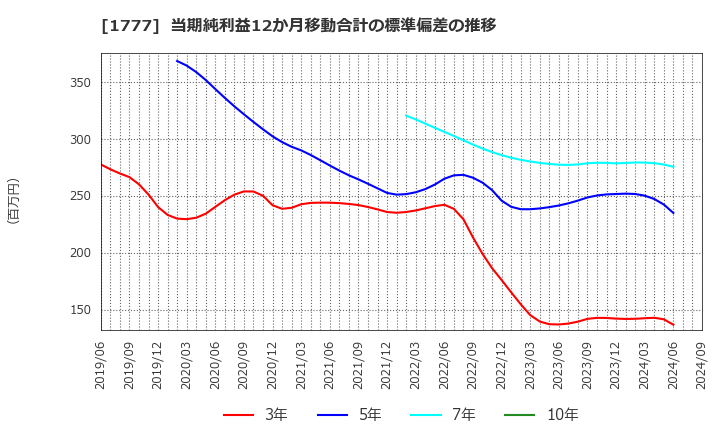 1777 川崎設備工業(株): 当期純利益12か月移動合計の標準偏差の推移