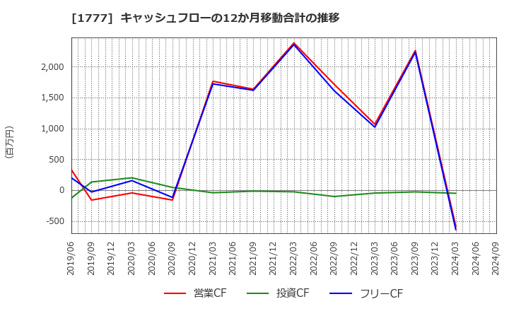 1777 川崎設備工業(株): キャッシュフローの12か月移動合計の推移