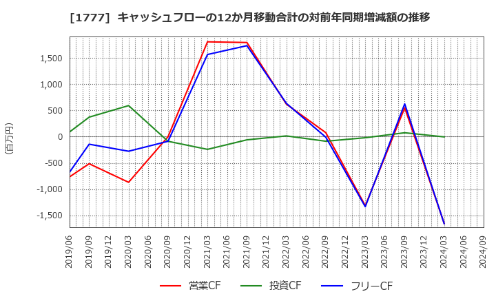 1777 川崎設備工業(株): キャッシュフローの12か月移動合計の対前年同期増減額の推移