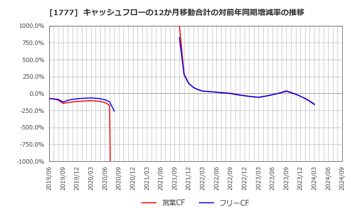 1777 川崎設備工業(株): キャッシュフローの12か月移動合計の対前年同期増減率の推移